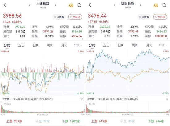 A股低开高走，三大股指集体收涨：CPO、光通信概念涨幅居前
