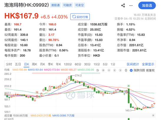 泡泡玛特股价两日累计涨超10%，段永平再次确定买入，称现在是王宁粉丝