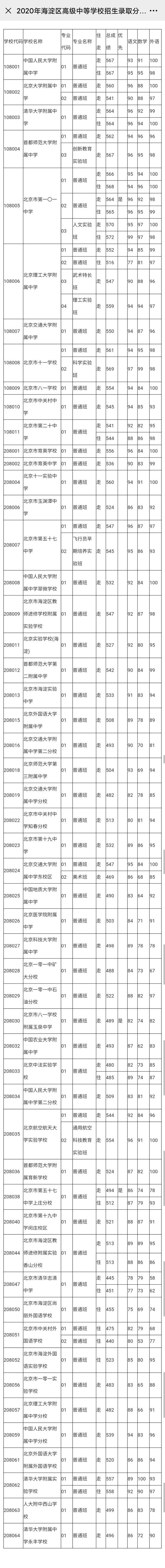f706-ixvrvsn9743770.jpg插图 2020年北京海淀、朝阳各高中招生录取分数线公布插图