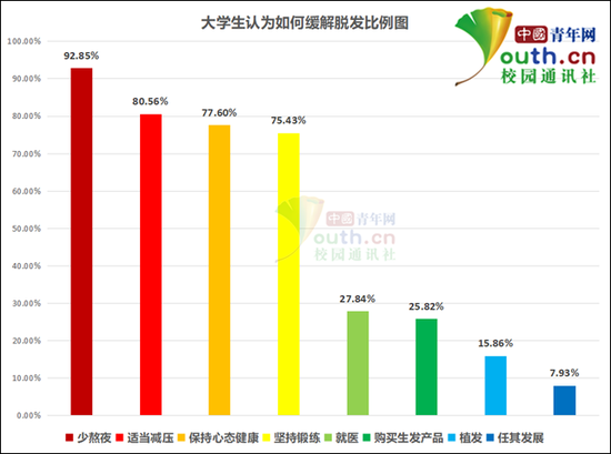 大学生认为如何缓解脱发比例。中国青年网记者 李华锡 制图