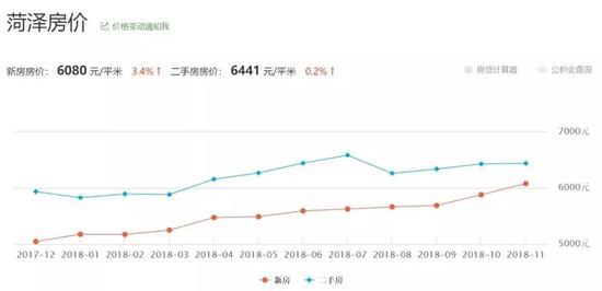  2017年12月至今菏泽房价变化。来源：吉屋网