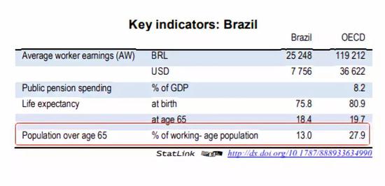 巴西65岁以上老年人口数量占劳动人口的13%（图片来源：经合组织报告）