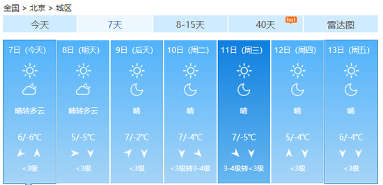 周末北京天气晴到多云 气温小幅回升宜出行