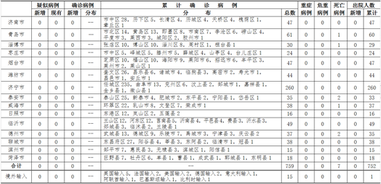 『北青网综合』山东无新增确诊病例 尚有2244人正在接受医学观察