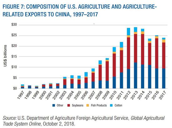 ▲美国农业结构及向中国出口的相关产品