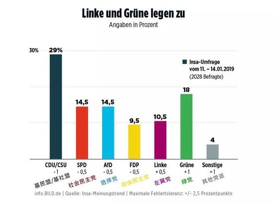 ▲2019年1月最新民调显示，默克尔所在的基民盟（CDU）虽一枝独秀，但绿党（Grüne）和极右翼的选择党（AfD）也势头强劲，而社民党（SPD）则处境尴尬。如果当下举行选举，此种形势组阁难度极大。（图源：《图片报》）