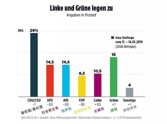 ▲2019年1月最新夷易近调显示,默克尔所在的基夷易近盟(CDU)虽一枝独秀,但绿党(Grüne)和极左翼的选择党(AfD)也势头微弱,而社夷易近党(SPD)则处境为难。倘使当下举行选举,此种情势组阁难度极小年夜。(图源:《图片报》)