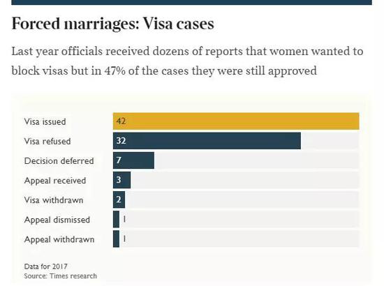 ▲2017年，内政部收到的强迫婚姻报告后仍向47%的施虐者发放签证 图据《泰晤士报》