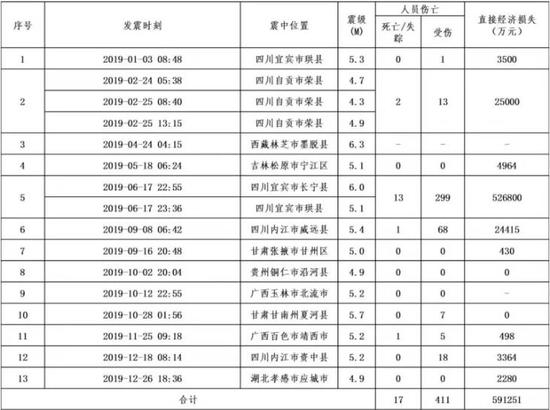 2019全国地震灾害致19死 四川长宁地震灾害最严重