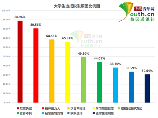 大学生造成脱发原因比例。中国青年网记者 李华锡 制图