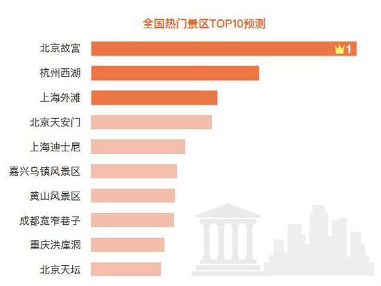 国庆假期:国庆假期或有近8亿人次出游 哪些地方人多? 来源:交通运输部科学研究院等发布的《2019年国庆节假期出行预测报告》。