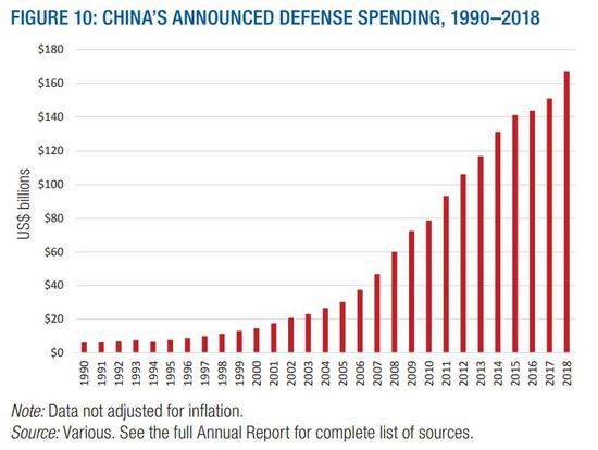 ▲中国公开的国防支出