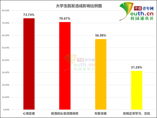 大学生脱发造成影响比例。中国青年网记者 李华锡 制图