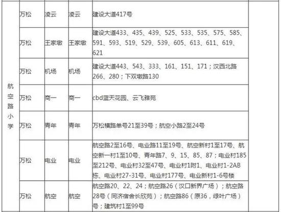 有变化！武汉各区中小学对口划片范围出炉！
