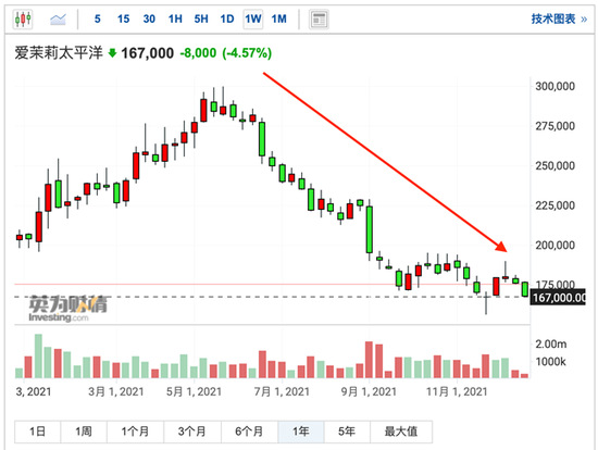  （截图来源：investing）