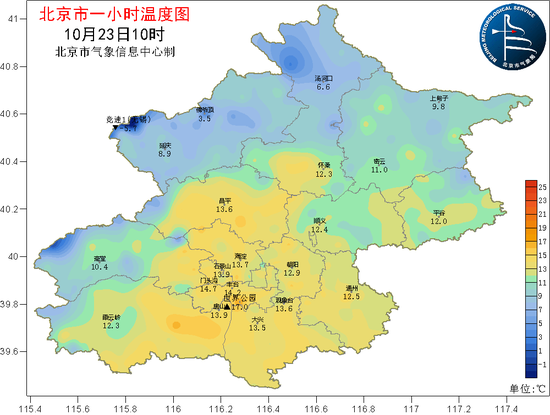  △今天上午10点，平原地区气温已回升至14℃左右