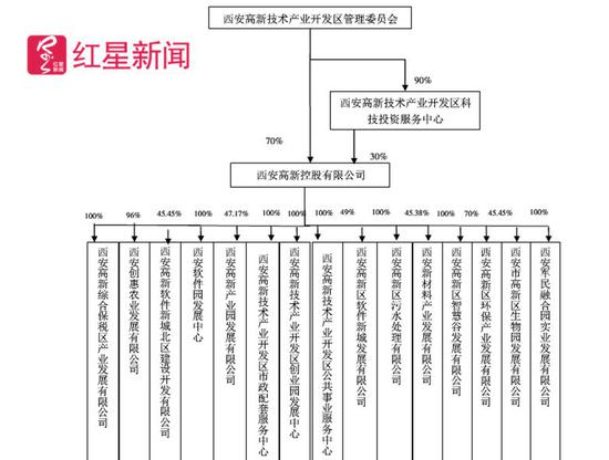  ▲截至2018年3月末，西安高新控股股权结构图  图据网络