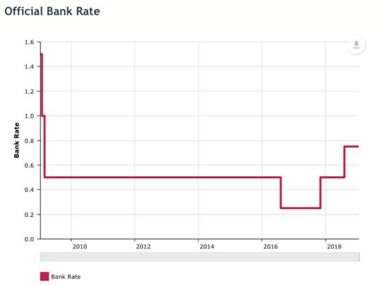  金融危机后，英央行已加息两次（图片来源：英央行官网）