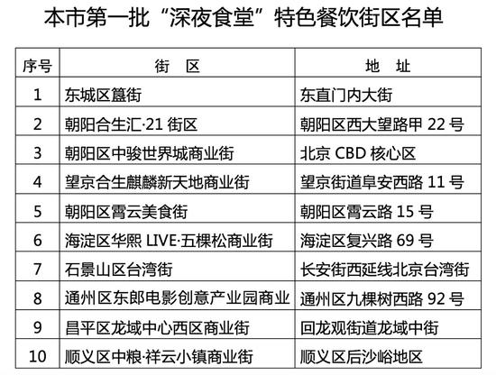北京公布首批10条 深夜食堂 特色餐饮街区快去打卡 新浪新闻 北京公布首批10条 深夜食堂 特色餐饮街区快去打卡 新浪新闻