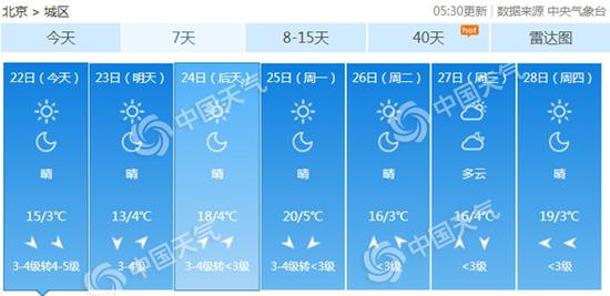 未来7天北京天气预报。