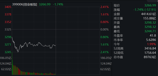 午盘：超2900股下跌