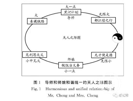  ▲论文所附“导师和师娘和谐统一的天人之际图示”。论文截图