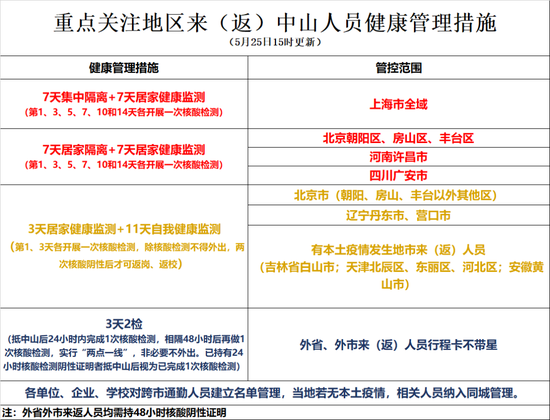中山最新防疫提醒下列人员请尽快报备