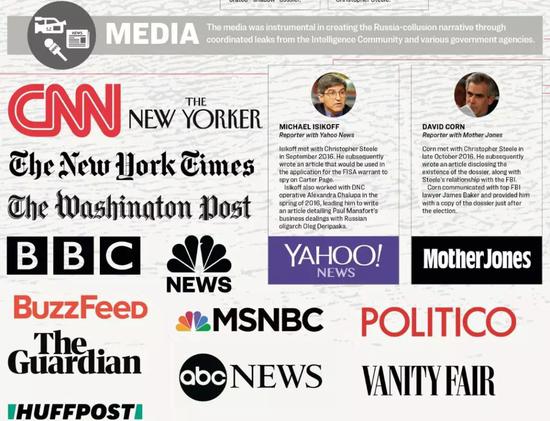 还指控包括《华盛顿邮报》,msnbc新闻网,cnn等绝大多数美国主流媒体