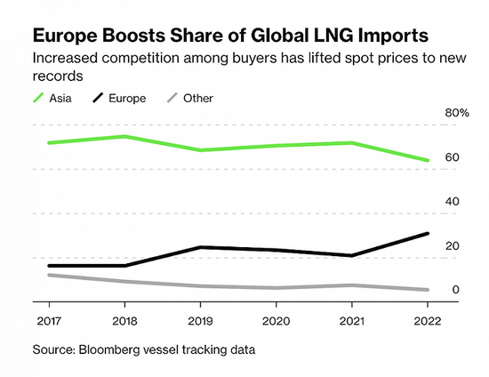  欧洲囤货和买家竞争加剧LNG现货价格升至新纪录。