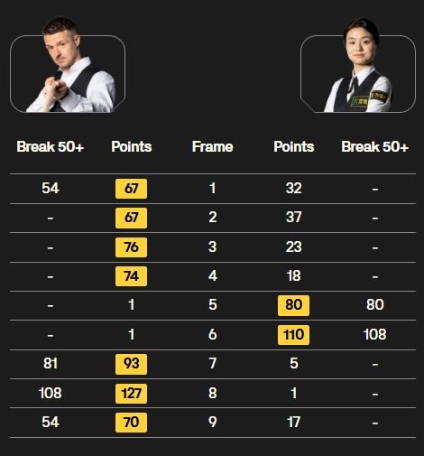 再创历史！白雨露成为历史上首位在世锦赛打出多杆破百的女子选手