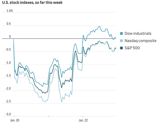 美股收盘：地缘扰动退潮 三大指数集体收涨 阿里涨5%