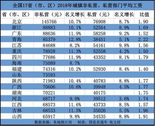 北京平均工资超10万