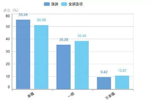  选择旅游受访者的幸福感