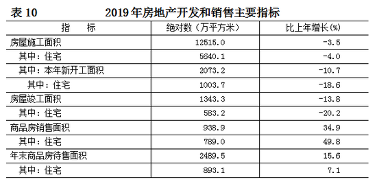 北京发布2019年国民经济和社会发展统计公报