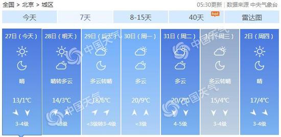 北京未来7天天气预报。（数据来源：天气管家客户端）