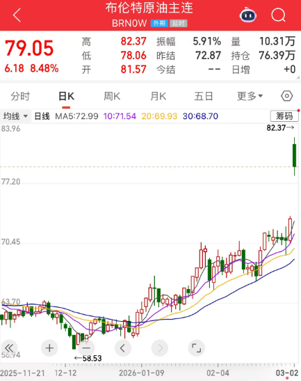 刚刚，飙涨！国际原油、金银，全线高开！8个主要产油国宣布4月增产