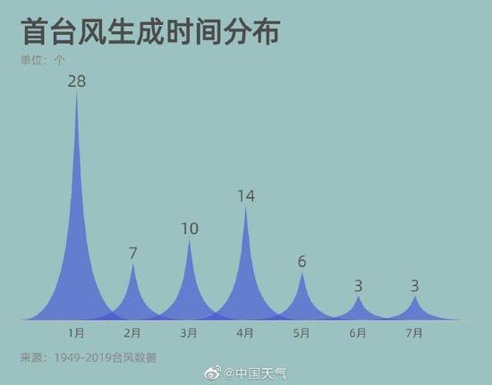 广州天朗气清宜开工，不过今年第一号台风不远了