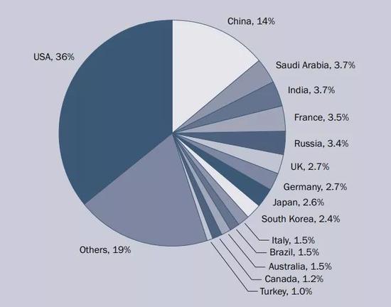 ▲图片来自“斯德哥尔摩国际和平研究所”的报告