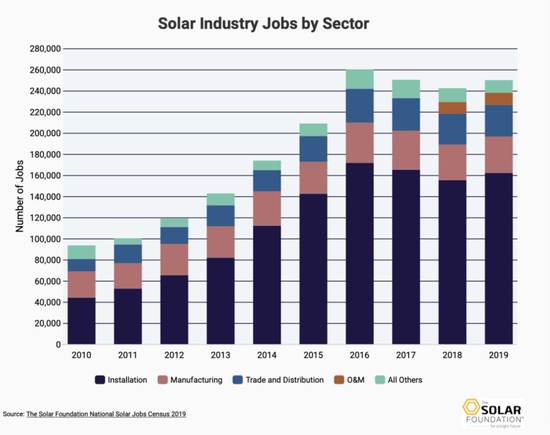  2016年之后，美国光伏产业就业人数总体不断下降，仅2019短暂回升。来源：Solar Foundation