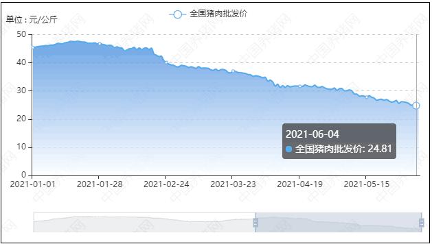 6月4日全国猪肉批发价格为24.81元/公斤，价格也遭“腰斩”