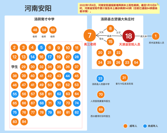本土新增143+4！河南安阳感染者中含70名师生、2名医生