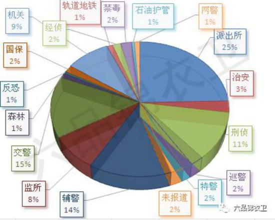 网友“六品锦衣卫”统计2018年媒体报道警务人员牺牲的警种分布数据