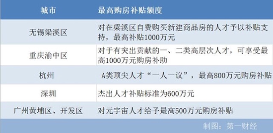 1000万！重庆无锡相继抛出“最豪”人才购房补贴