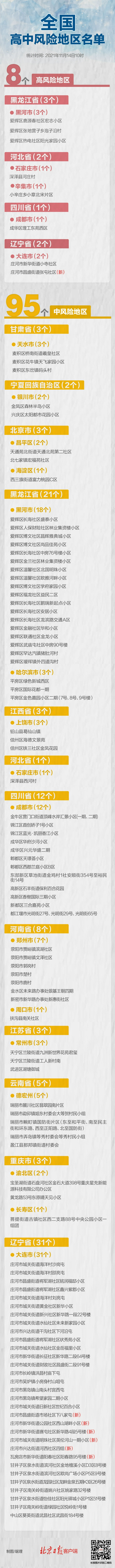 大连高风险+1、中风险+6，全国有高中风险地区8+95个