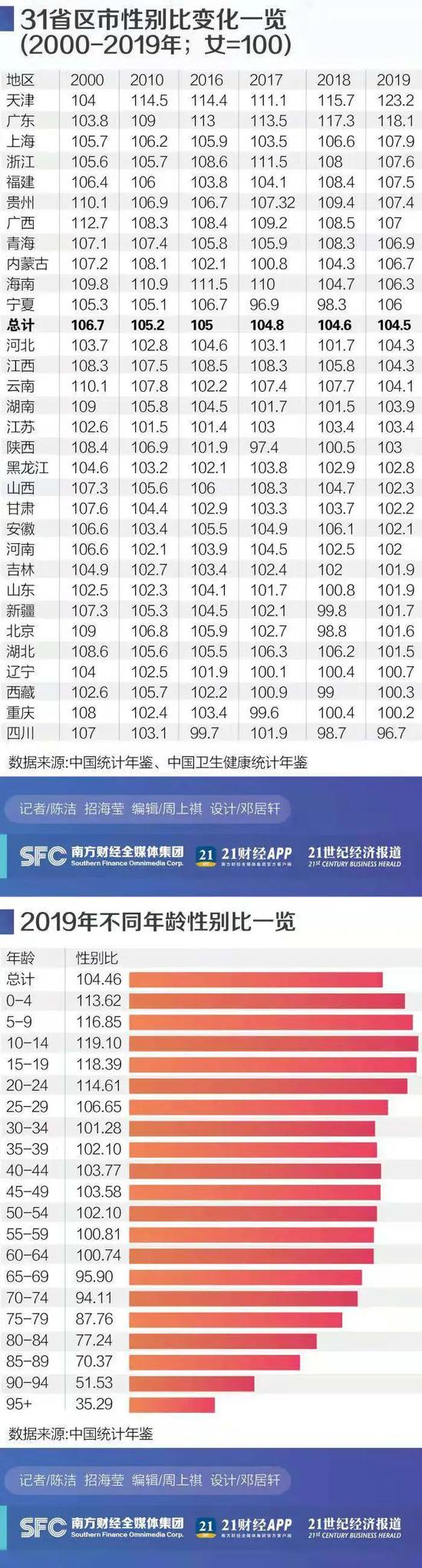 性别比失衡,一大波男光棍正在赶来