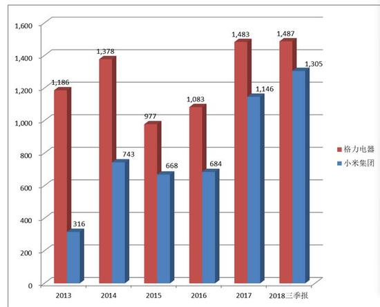 2013年至今格力和小米营业收入（亿元）
