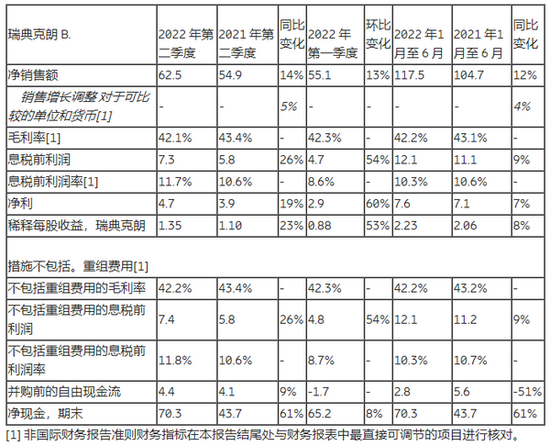  图/爱立信财报，2022上半年实现净销售额1175亿瑞典克朗，同比增长12%；净利76亿瑞典克朗，同比增长7%。