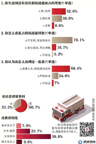 超五成受访者:身边有消防通道被占现象