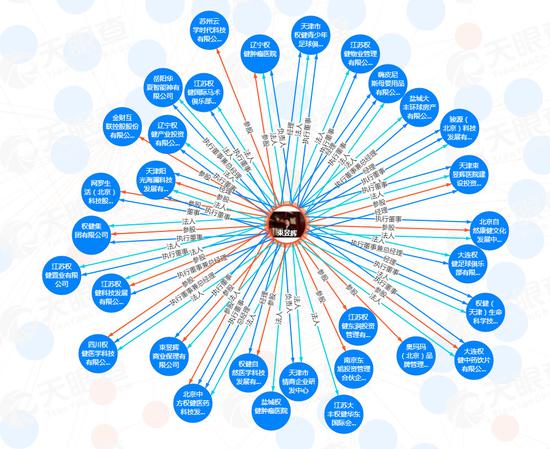 ▲束昱辉的商业关系其关联公司超过30家  数据来源：天眼查
