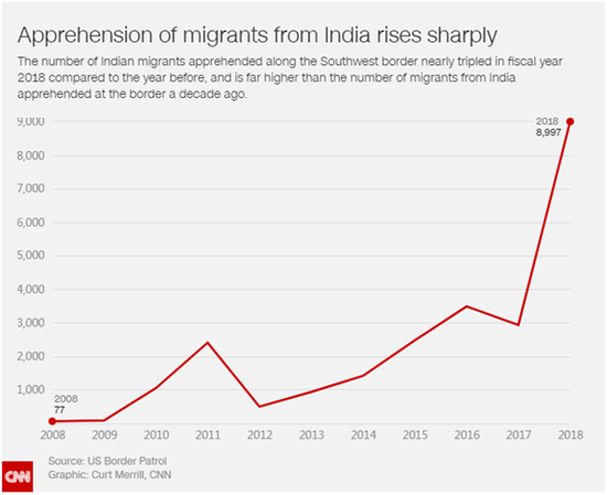  （印度通过美墨边境墙的非法移民人数逐年递增。图源：CNN）